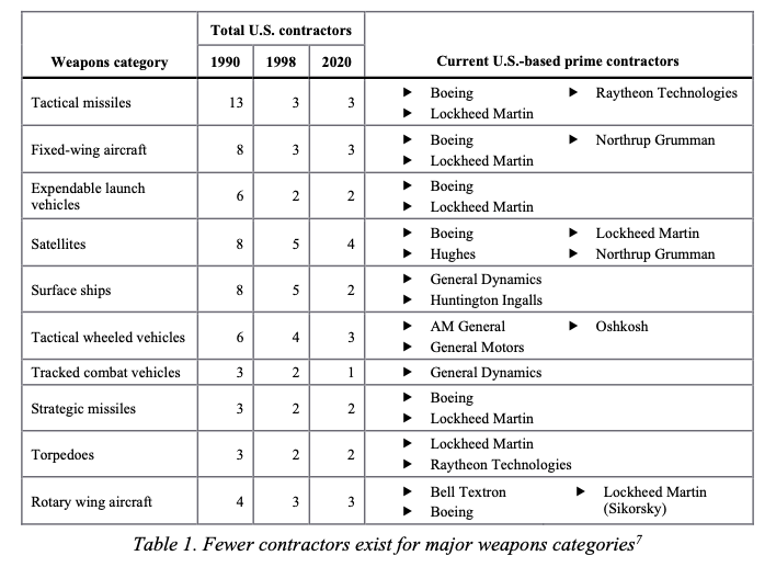 Table of Defense funding costs