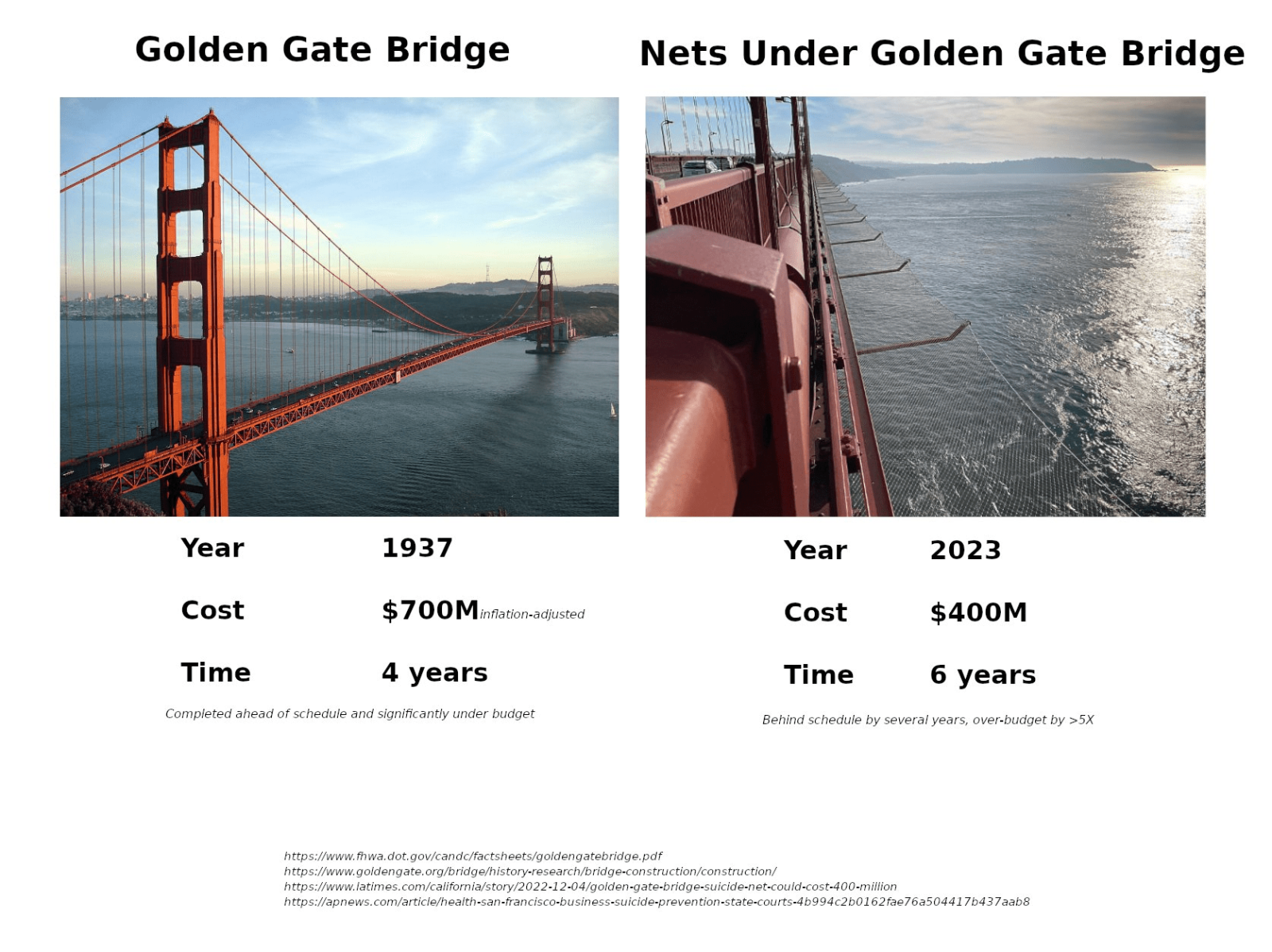A chart comparing the costs between the Golden Gate Bridge and recently-installed suicide nets.