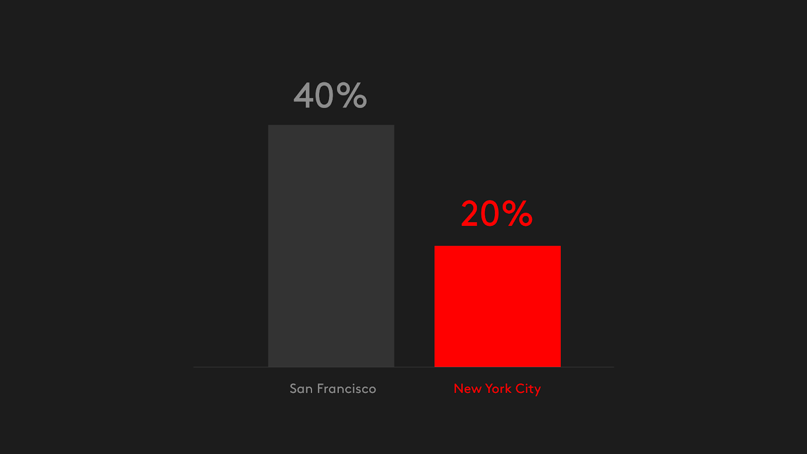 NYC is a clear 2nd in AI venture capital investment capturing 20%.