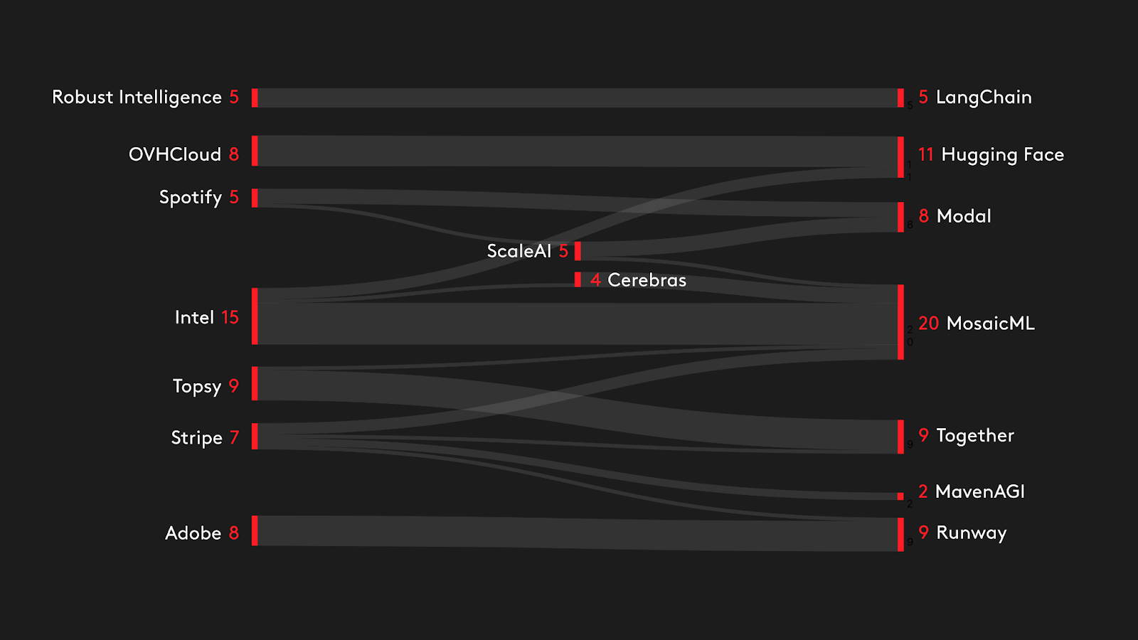 A Sankey diagram of talent flows within the Lux AI&nbsp;portfolio since 2020.
