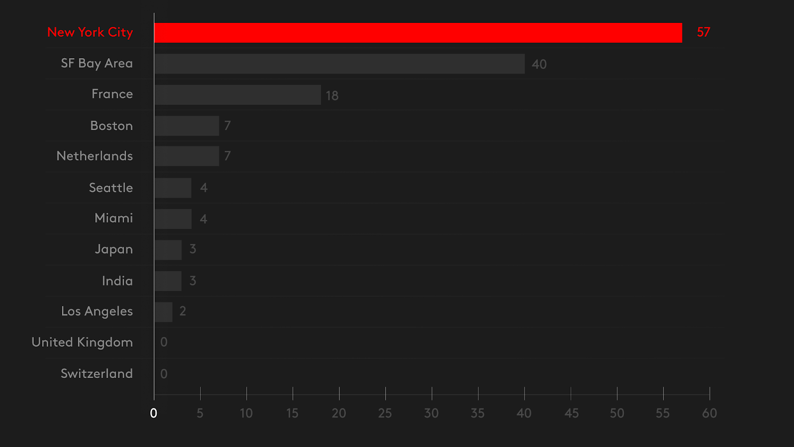 Gross migration of talent to 12 major geographies from 2020 to mid April 2024 in the Lux AI&nbsp;portfolio.