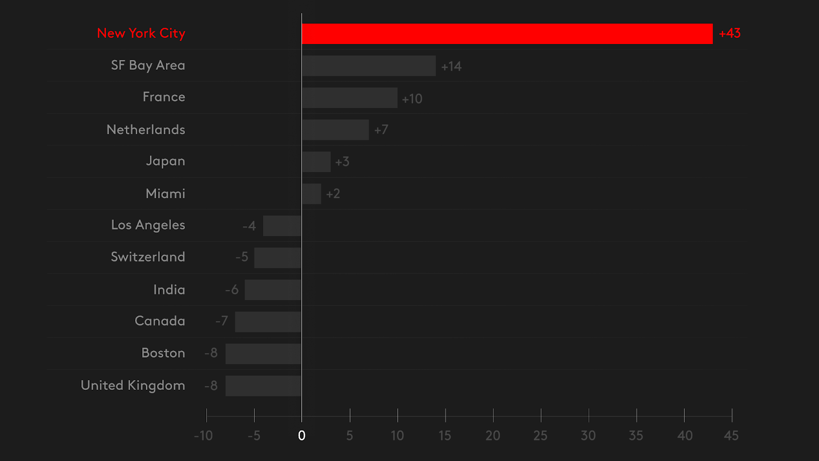 Lux AI portfolio companies have seen a net migration of 43 employees to New York since 2020.