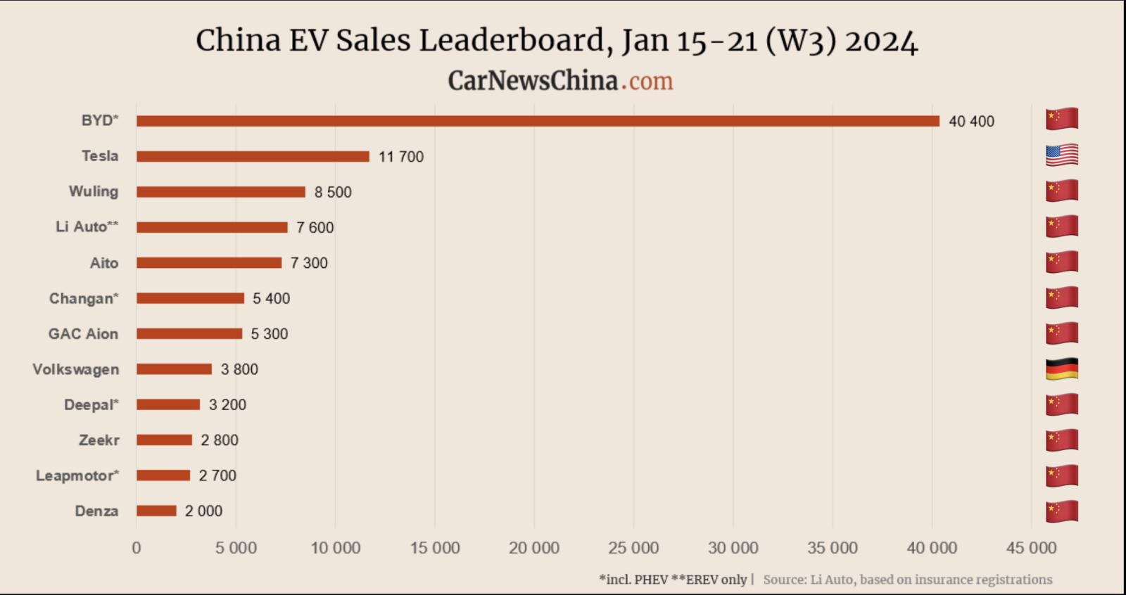 One week’s worth of sales from January 2024. Graph by CarNewsChina with flags added for clarity.
