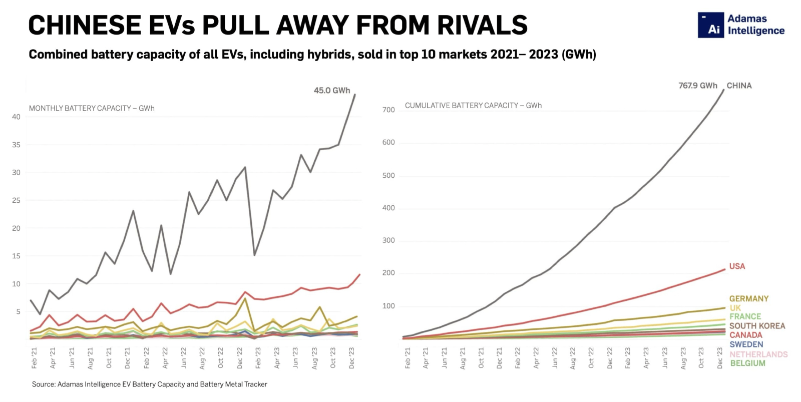 Graph by Adamas Intelligence, a critical minerals and supply chain consultancy.